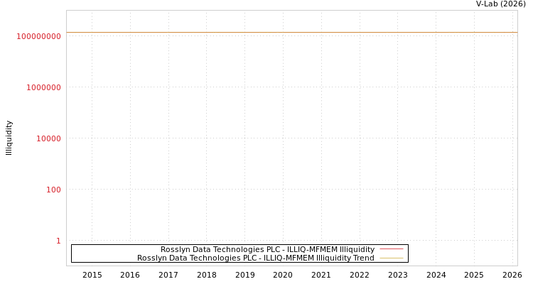 graph of Rosslyn Data Technologies PLC ILLIQ-MFMEM