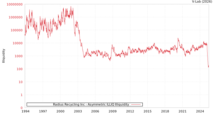 graph of Radius Recycling Inc ILLIQ-AMEM