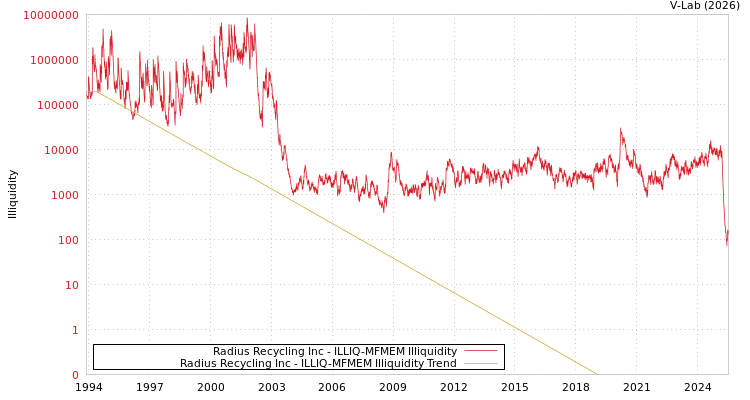graph of Radius Recycling Inc ILLIQ-MFMEM