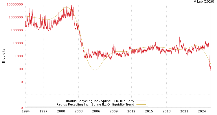 graph of Radius Recycling Inc ILLIQ-SMEM