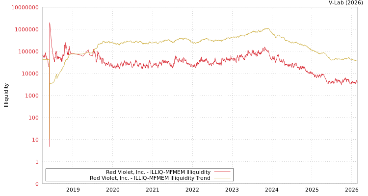 graph of Red Violet, Inc. ILLIQ-MFMEM