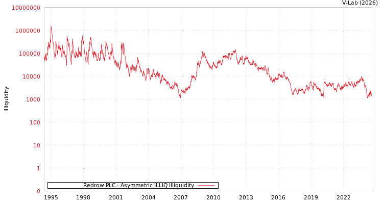 graph of Redrow PLC ILLIQ-AMEM
