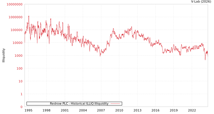 graph of Redrow PLC ILLIQ-HIST