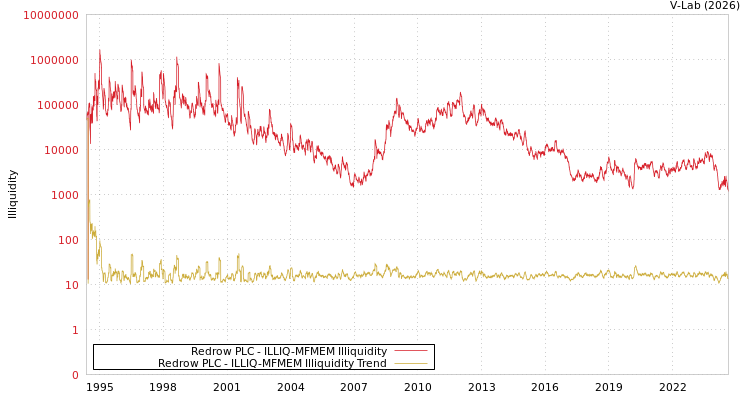 graph of Redrow PLC ILLIQ-MFMEM