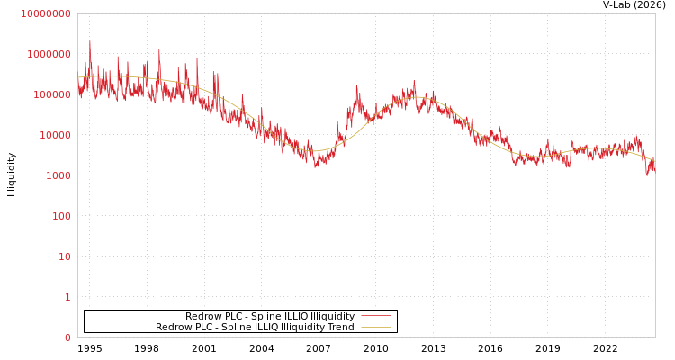 graph of Redrow PLC ILLIQ-SMEM