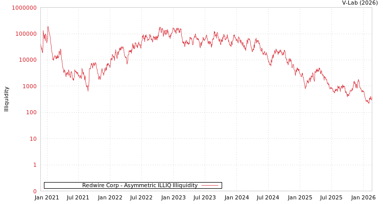 graph of Redwire Corp ILLIQ-AMEM