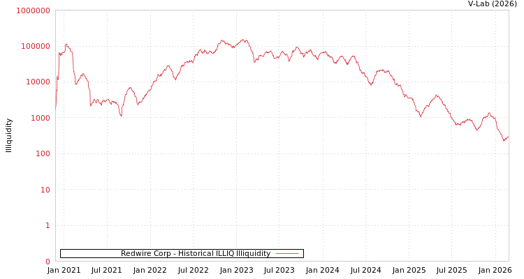 graph of Redwire Corp ILLIQ-HIST