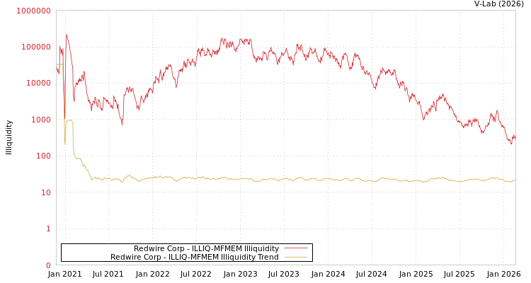 graph of Redwire Corp ILLIQ-MFMEM