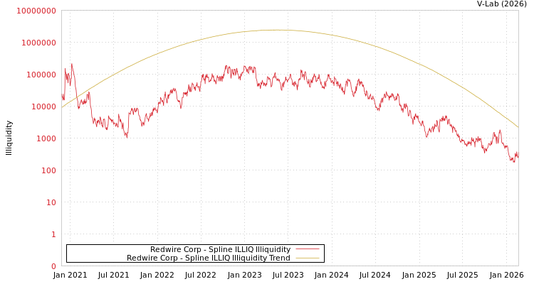 graph of Redwire Corp ILLIQ-SMEM