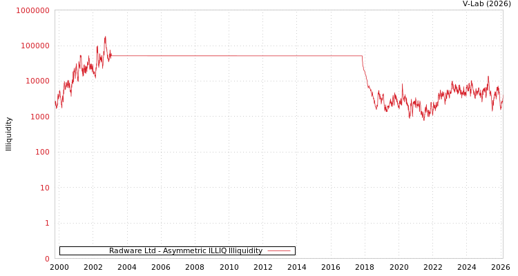 graph of Radware Ltd ILLIQ-AMEM