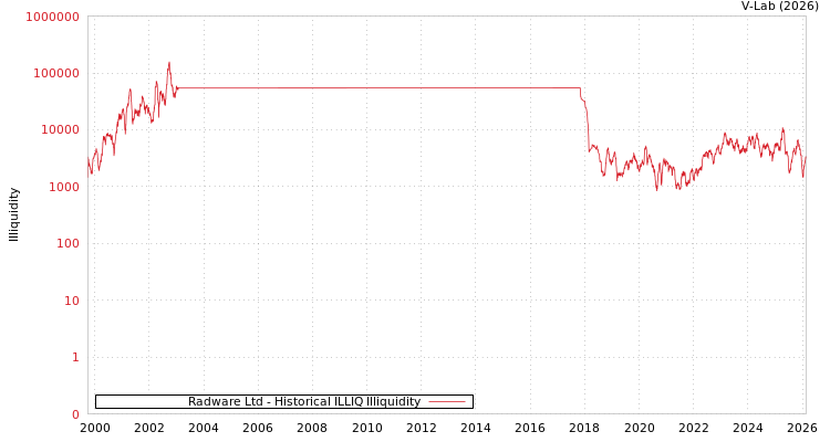 graph of Radware Ltd ILLIQ-HIST