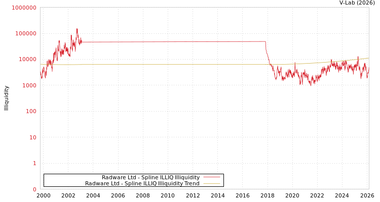 graph of Radware Ltd ILLIQ-SMEM