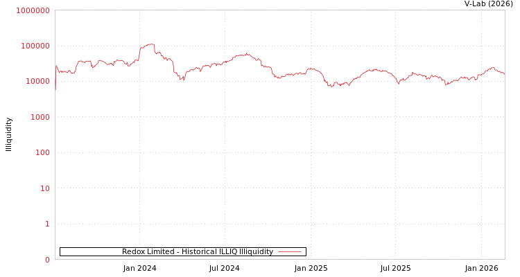 graph of Redox Limited ILLIQ-HIST