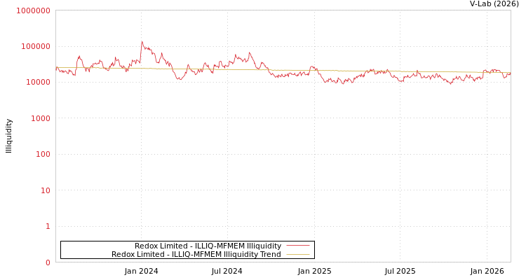 graph of Redox Limited ILLIQ-MFMEM