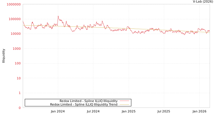 graph of Redox Limited ILLIQ-SMEM