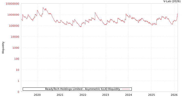 graph of ReadyTech Holdings Limited ILLIQ-AMEM