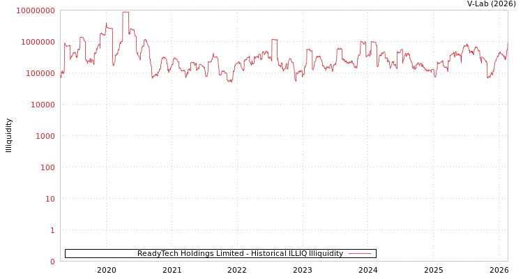 graph of ReadyTech Holdings Limited ILLIQ-HIST