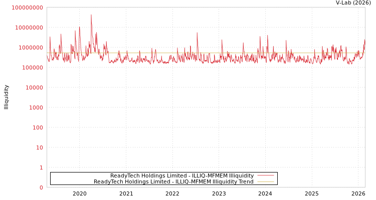 graph of ReadyTech Holdings Limited ILLIQ-MFMEM