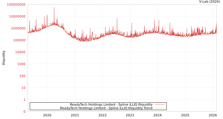 graph of ReadyTech Holdings Limited ILLIQ-SMEM