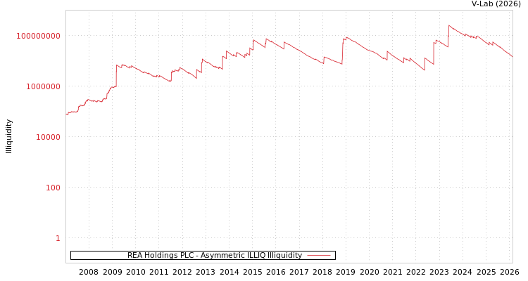 graph of REA Holdings PLC ILLIQ-AMEM