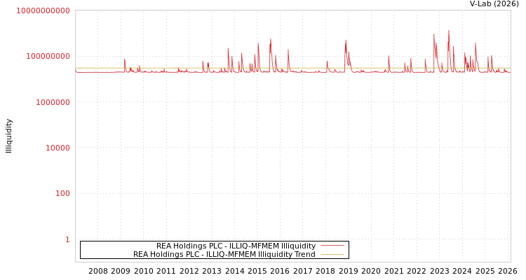 graph of REA Holdings PLC ILLIQ-MFMEM