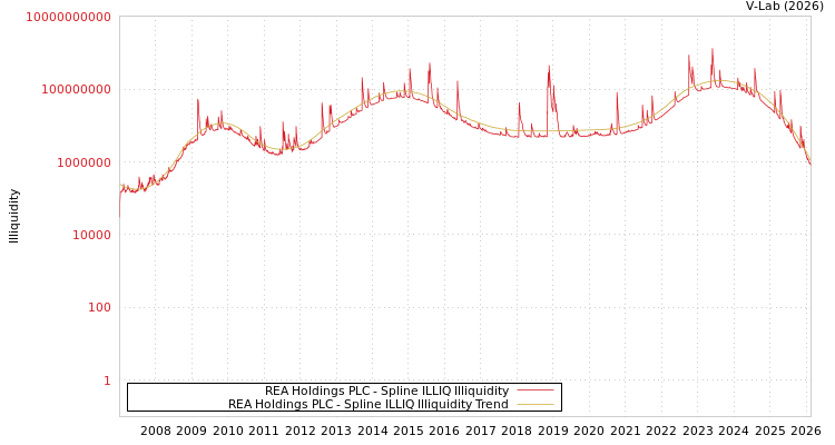 graph of REA Holdings PLC ILLIQ-SMEM