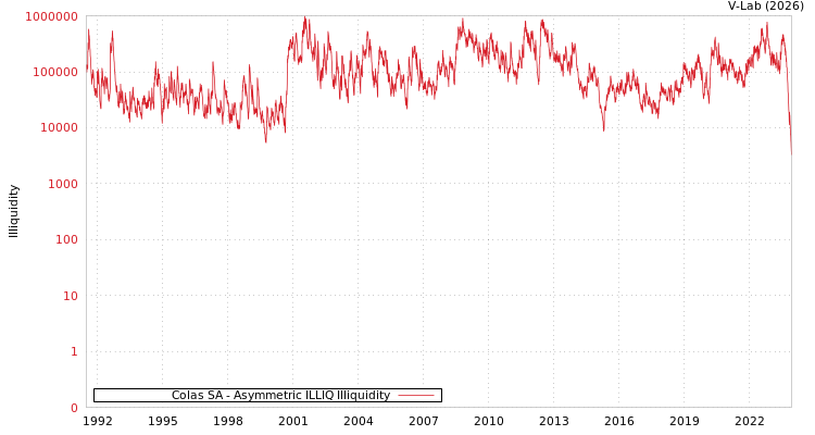 graph of Colas SA ILLIQ-AMEM