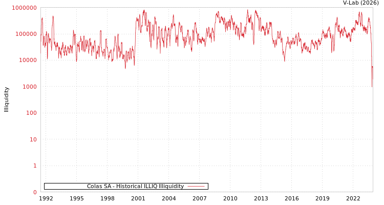 graph of Colas SA ILLIQ-HIST