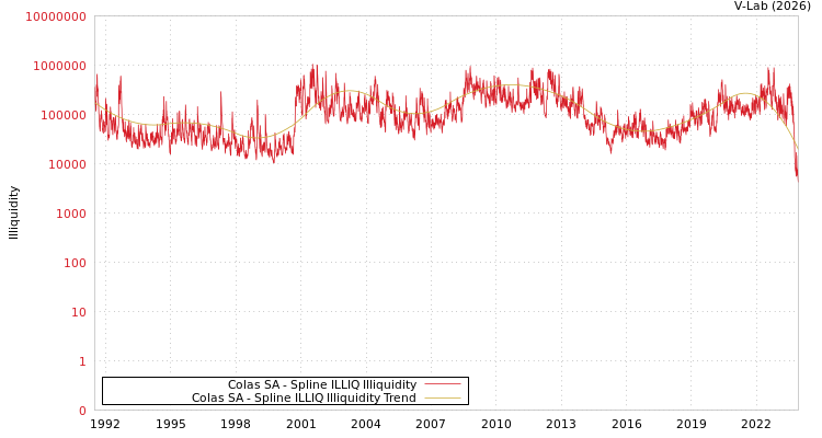 graph of Colas SA ILLIQ-SMEM