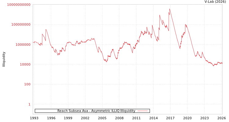 graph of Reach Subsea Asa ILLIQ-AMEM