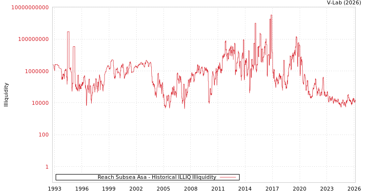 graph of Reach Subsea Asa ILLIQ-HIST