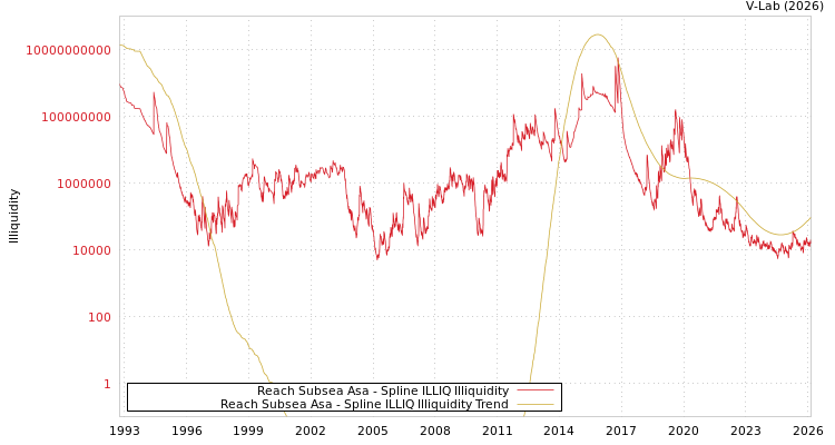 graph of Reach Subsea Asa ILLIQ-SMEM
