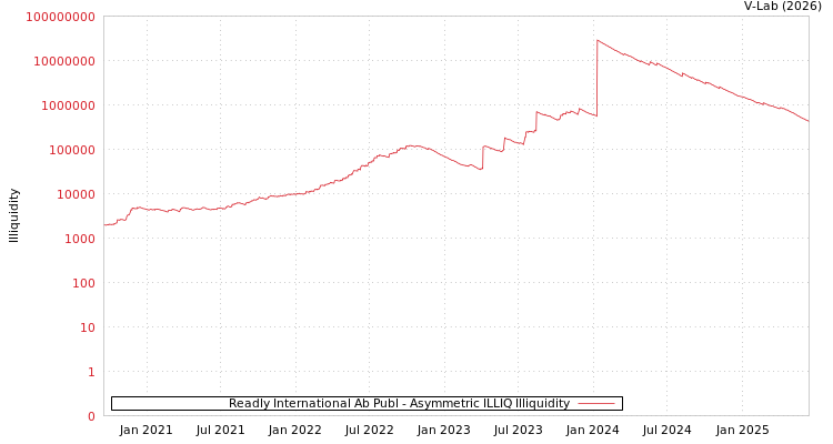 graph of Readly International Ab Publ ILLIQ-AMEM