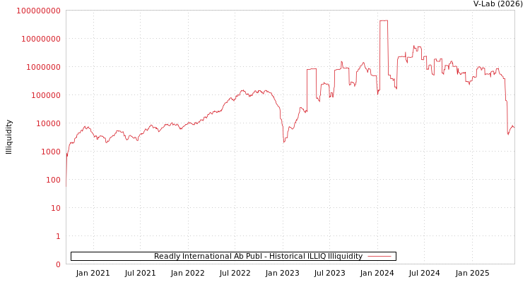 graph of Readly International Ab Publ ILLIQ-HIST
