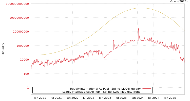 graph of Readly International Ab Publ ILLIQ-SMEM