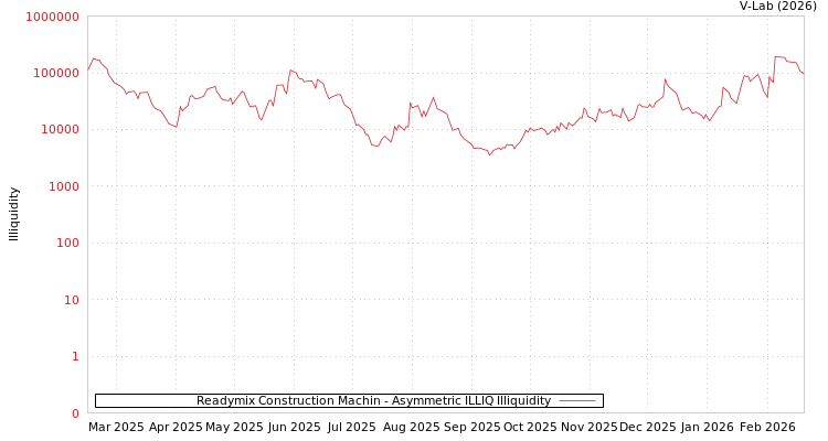 graph of Readymix Construction Machin ILLIQ-AMEM