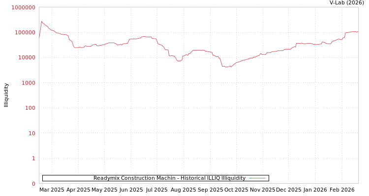 graph of Readymix Construction Machin ILLIQ-HIST