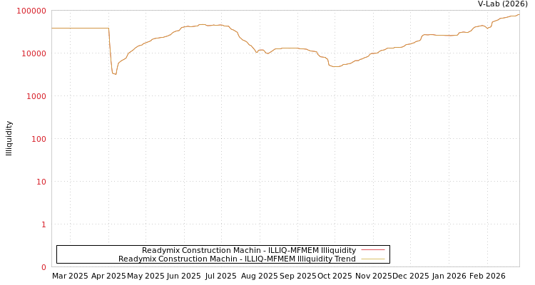 graph of Readymix Construction Machin ILLIQ-MFMEM
