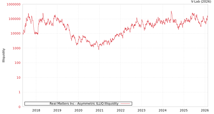 graph of Real Matters Inc ILLIQ-AMEM