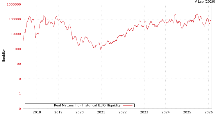 graph of Real Matters Inc ILLIQ-HIST