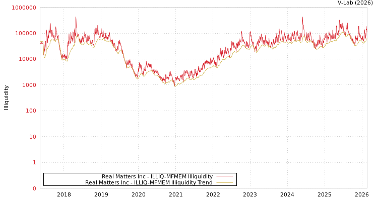 graph of Real Matters Inc ILLIQ-MFMEM