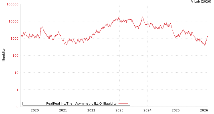 graph of RealReal Inc/The ILLIQ-AMEM