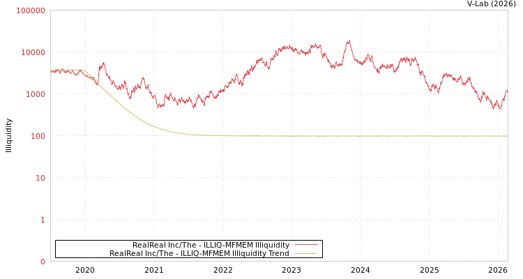 graph of RealReal Inc/The ILLIQ-MFMEM