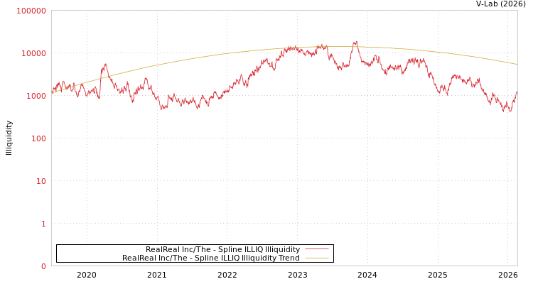 graph of RealReal Inc/The ILLIQ-SMEM