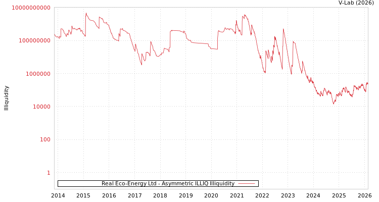 graph of Real Eco-Energy Ltd ILLIQ-AMEM
