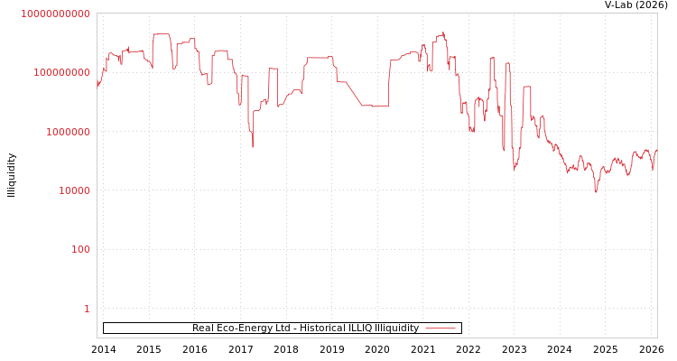 graph of Real Eco-Energy Ltd ILLIQ-HIST