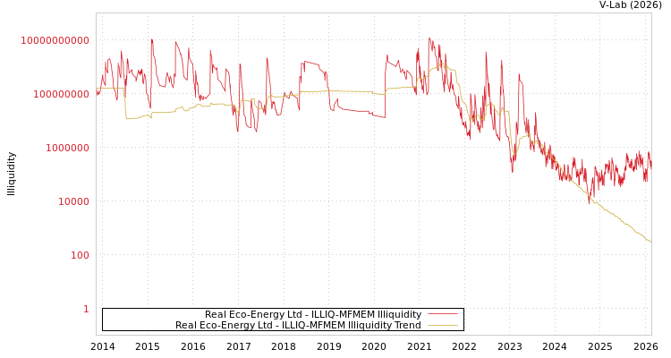 graph of Real Eco-Energy Ltd ILLIQ-MFMEM