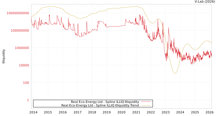 graph of Real Eco-Energy Ltd ILLIQ-SMEM