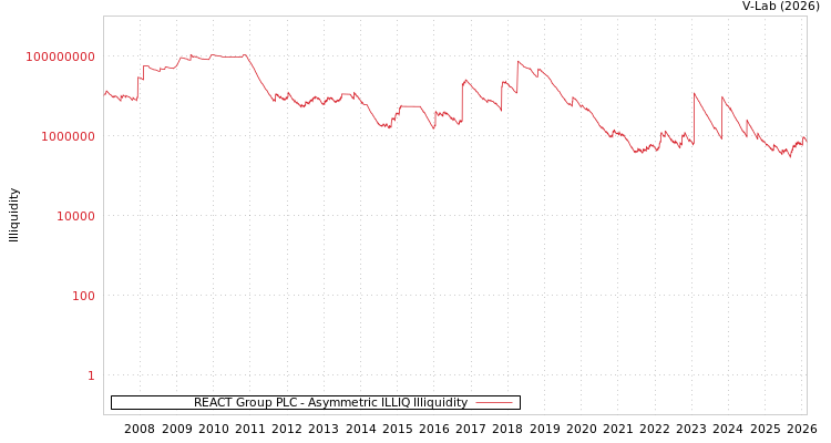 graph of REACT Group PLC ILLIQ-AMEM