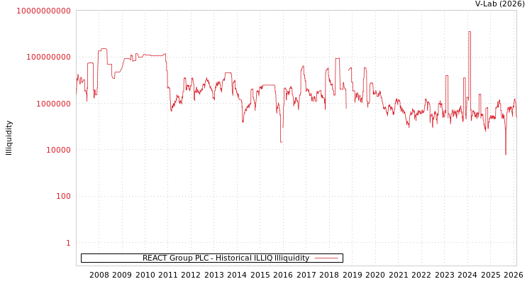 graph of REACT Group PLC ILLIQ-HIST